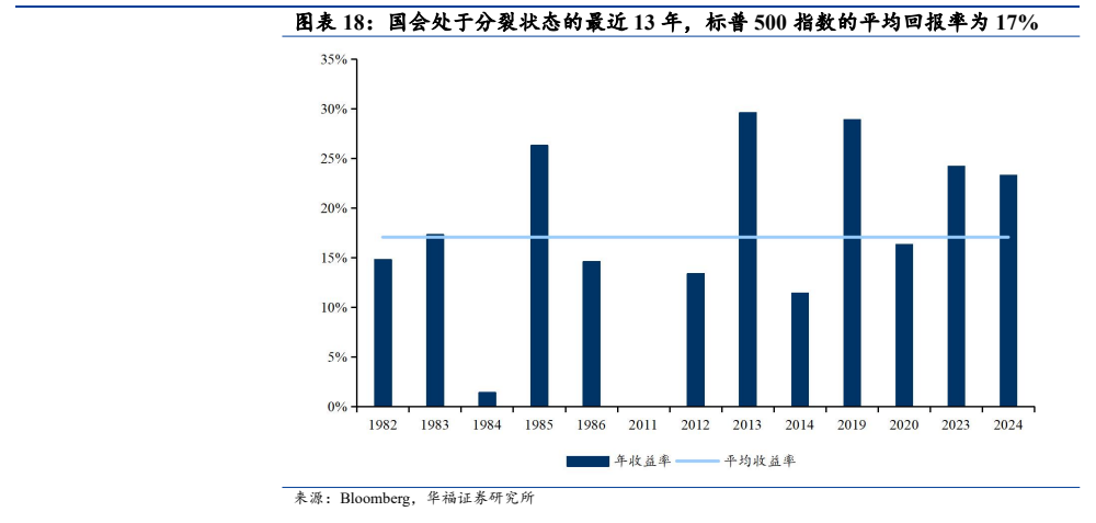 **图11. 图表 18: 国会处于分裂状态的最近 13 年，标普 500 指数的平均回报率为 17%**