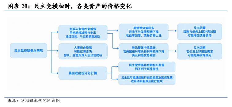 **图12. 图表 20: 民主党横扫时，各类资产的价格变化**