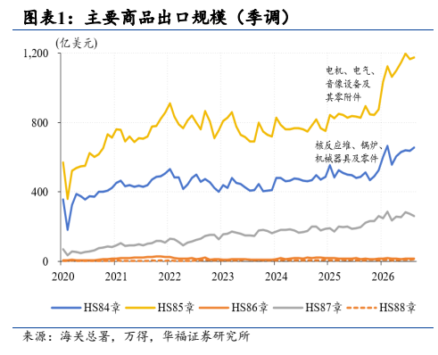 **图1. 图表 1: 主要商品出口规模（季调）**