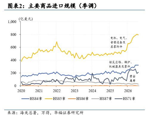 **图2. 图表 2: 主要商品进口规模（季调）**