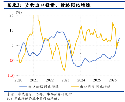 **图3. 图表 3: 货物出口数量、价格同比增速**