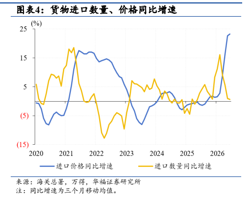 **图4. 图表 4: 货物进口数量、价格同比增速**