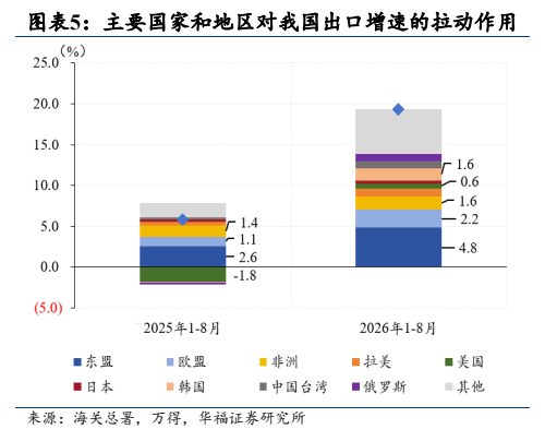 **图5. 图表 5: 主要国家和地区对我国出口增速的拉动作用**