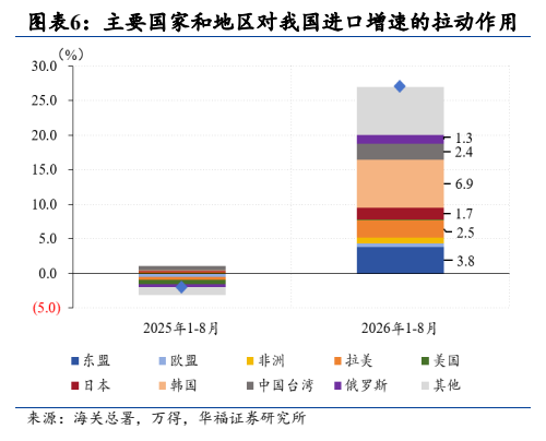 **图6. 图表 6: 主要国家和地区对我国进口增速的拉动作用**