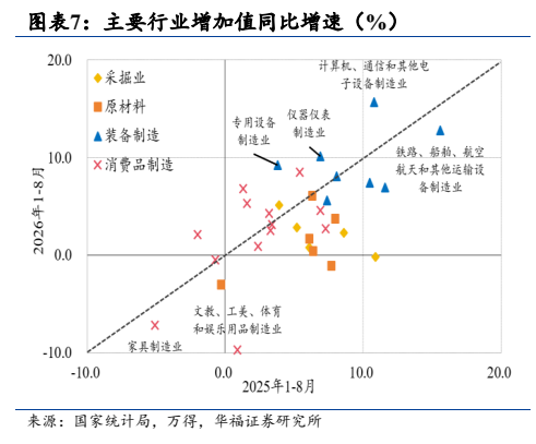 **图7. 图表 7: 主要行业增加值同比增速（%）**