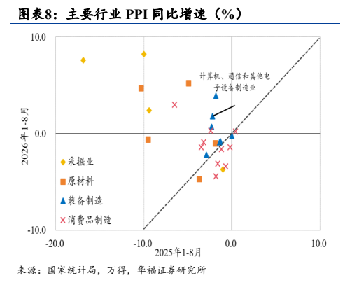 **图8. 图表 8: 主要行业 PPI 同比增速（%）**