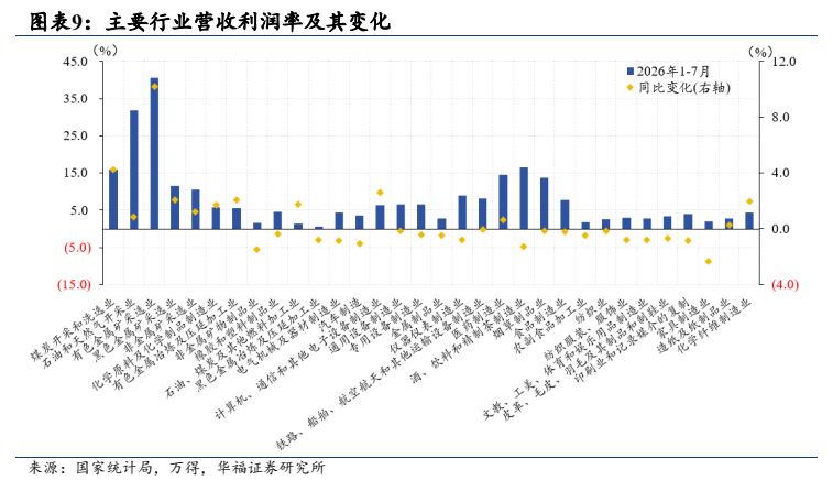 **图9. 图表 9: 主要行业营收利润率及其变化**