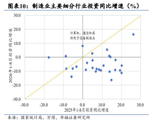 **图10. 图表 10: 制造业主要细分行业投资同比增速（%）**