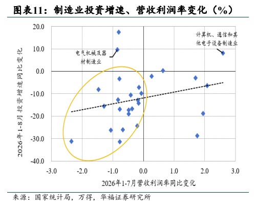 **图11. 图表 11: 制造业投资增速、营收利润率变化（%）**