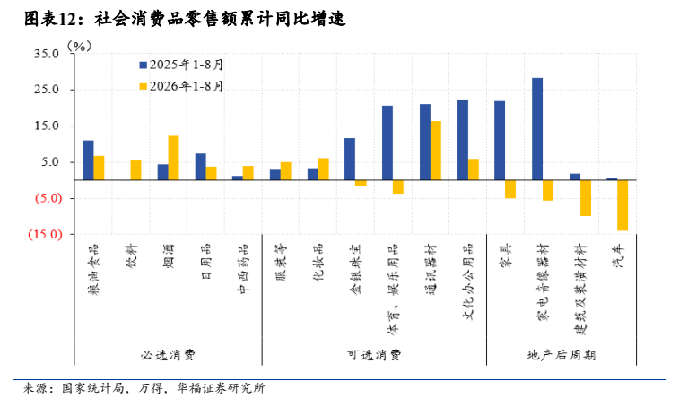 **图12. 图表 12: 社会消费品零售额累计同比增速**