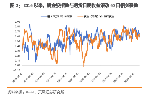 **图2. 2016 以来，铜金股指数与期货日度收益滚动 60 日相关系数**