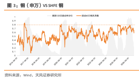 **图3. 铜（申万）VS SHFE 铜**