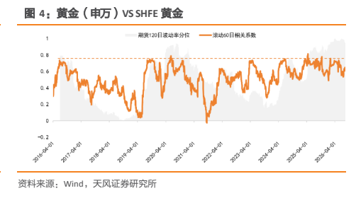 **图4. 黄金（申万）VS SHFE 黄金**