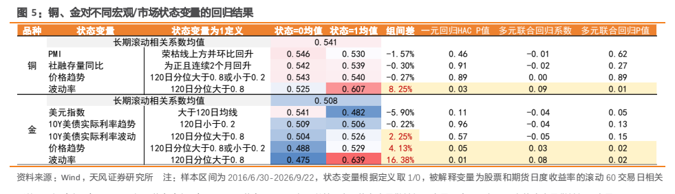 **图5. 铜、金对不同宏观/市场状态变量的回归结果**