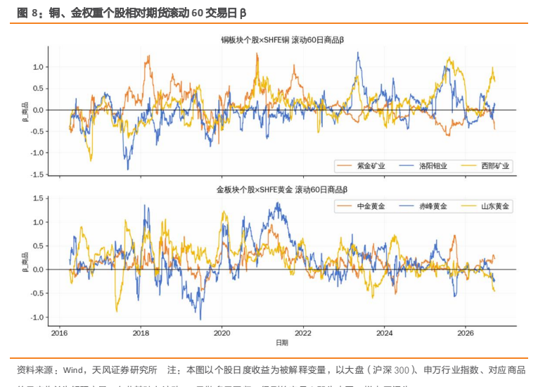 **图6. 铜、金权重个股相对期货滚动 60 交易日β**