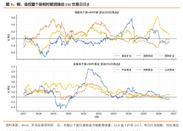 **图7. 铜、金权重个股相对期货滚动 250 交易日日β**