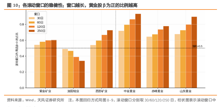 **图8. 各滚动窗口的稳健性：窗口越长，黄金股β为正的比例越高**