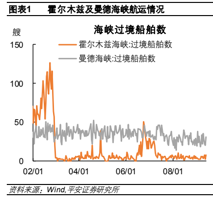 **图1. 表 1: 霍尔木兹及曼德海峡航运情况**