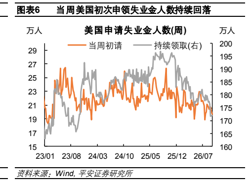 **图4. 表 6: 当周美国初次申领失业金人数持续回落**