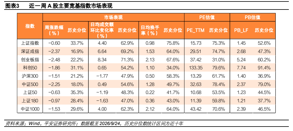 **图3. 图表 3: 。 近一周A股主要宽基指数市场表现**