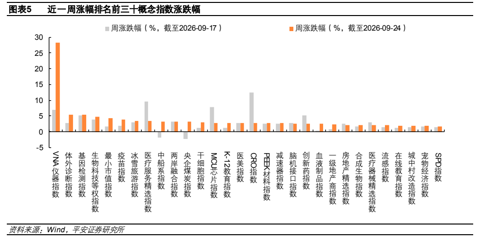 **图5. 图表 5: 近周涨幅排名前三十概念指数涨跌幅**