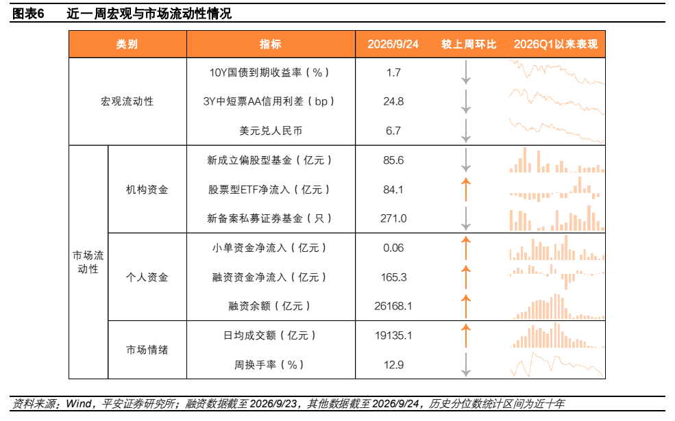 **图6. 图表 6: 近周宏观与市场流动性情况**