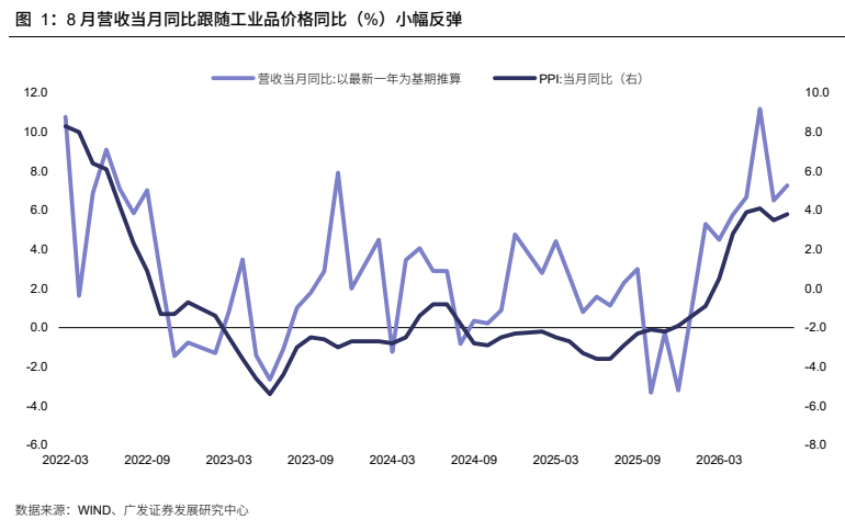 **图1. 8 月营收当月同比跟随工业品价格同比（%）小幅反弹**