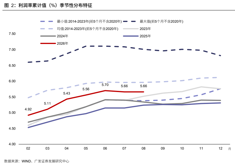 **图2. 利润率累计值（%）季节性分布特征**