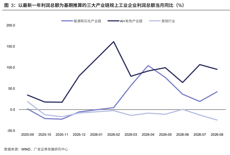**图3. 以最新一年利润总额为基期推算的三大产业链规上工业企业利润总额当月同比（%）**