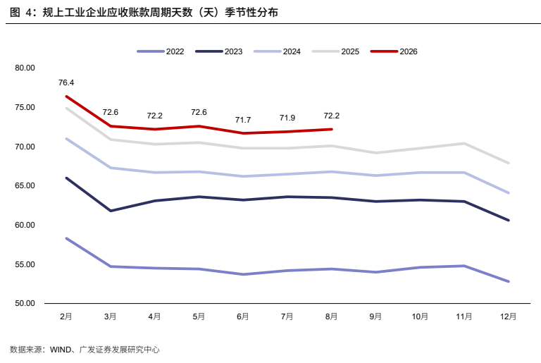 **图4. 规上工业企业应收账款周期天数（天）季节性分布**