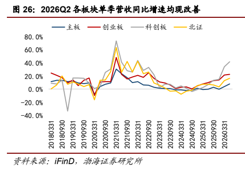 **图8. 2026Q2 各板块单季营收同比增速均现改善**