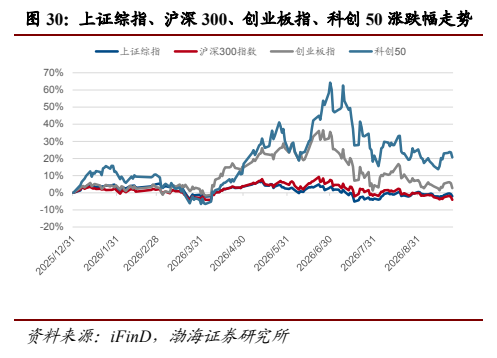 **图9. 上证综指、沪深 300、创业板指、科创 50 涨跌幅走势**