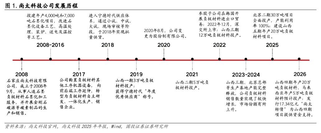 **图1. 尚太科技公司发展历程**