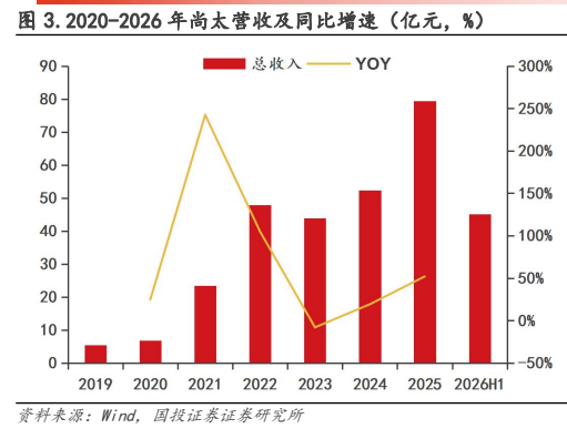 **图2. 20202026年尚太营收及同比增速（亿元，%）**