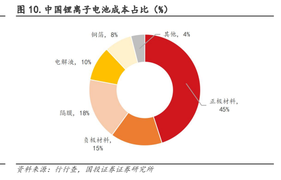 **图4. 中国锂离子电池成本占比（%）**