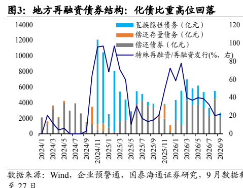 **图1. 地方再融资债券结构：化债比重高位回落**