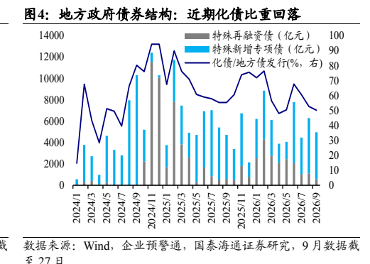 **图2. 地方政府债券结构：近期化债比重回落**
