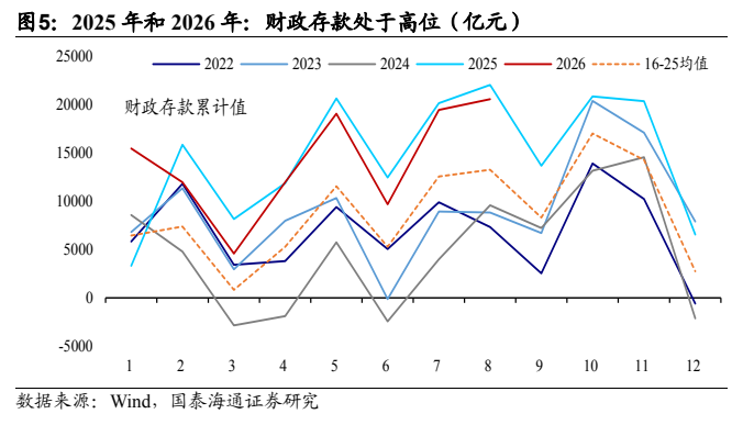 **图3. 2025 年和 2026 年：财政存款处于高位（亿元）**
