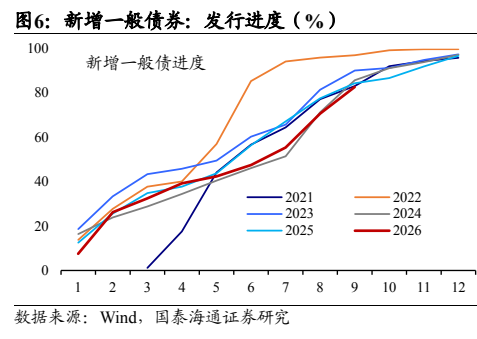 **图4. 新增一般债券：发行进度（%）**