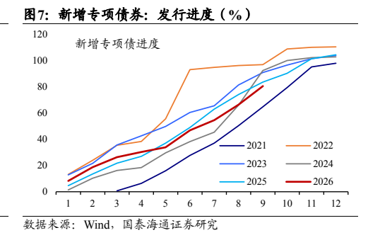 **图5. 新增专项债券：发行进度（%）**