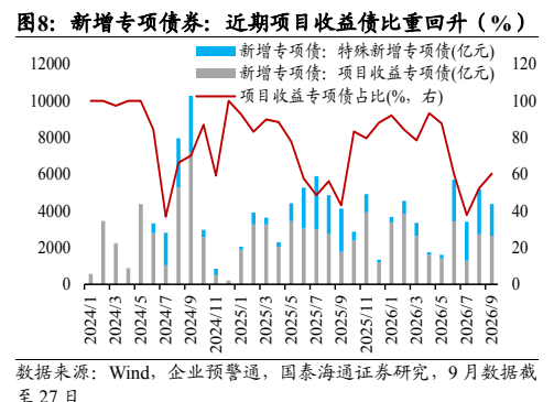 **图6. 新增专项债券：近期项目收益债比重回升（%）**