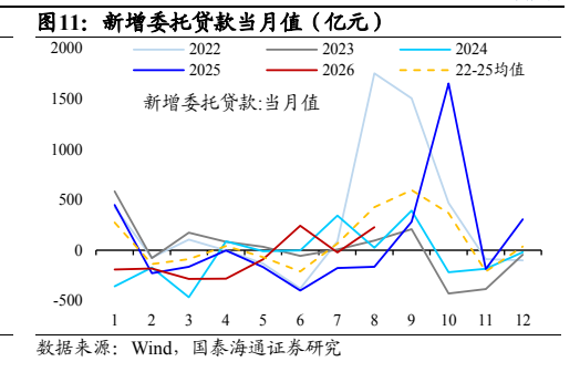 **图8. 新增委托贷款当月值（亿元）**