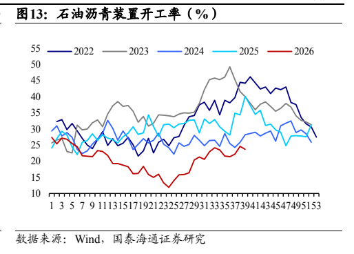 **图10. 石油沥青装置开工率（%）**