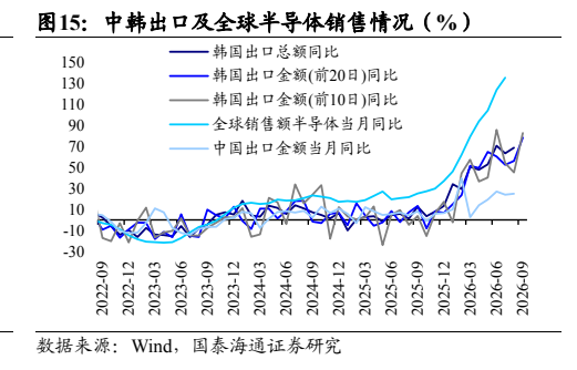 **图12. 中韩出口及全球半导体销售情况（%）**