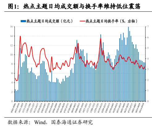 **图1. 热点主题日均成交额与换手率维持低位震荡**