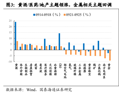**图2. 黄酒/医药/地产主题领涨，金属相关主题回调**
