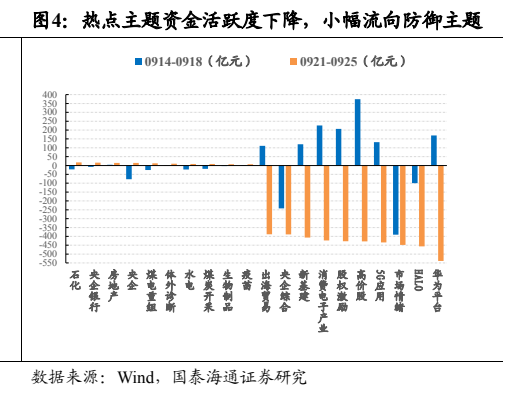 **图3. 热点主题资金活跃度下降，小幅流向防御主题**