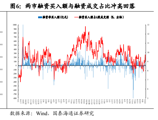 **图4. 两市融资买入额与融资成交占比冲高回落**