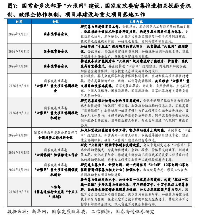 **图5. 国常会多次部署“六张网”建设，国家发改委密集推进相关投融资机**