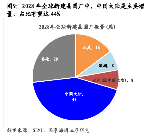 **图6. 2028 年全球新建晶圆厂中，中国大陆是主要增**